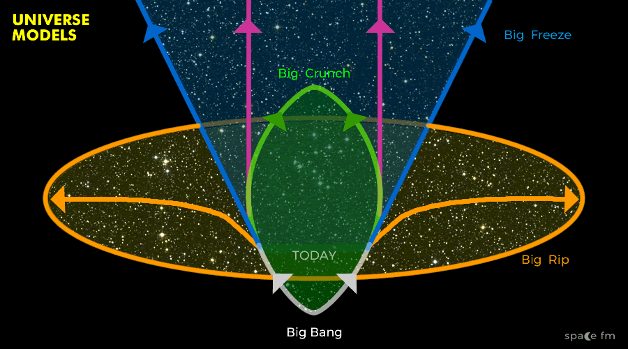 big freeze big rip big crunch