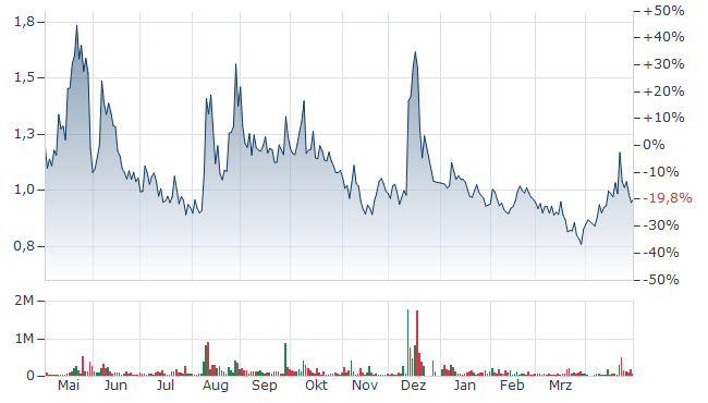 canopy growth aktie forum