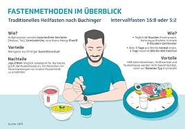 was ist intervallfasten