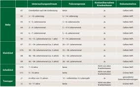 u untersuchungen alter