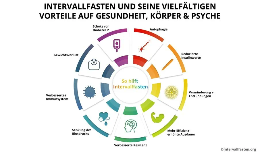 was ist intervallfasten
